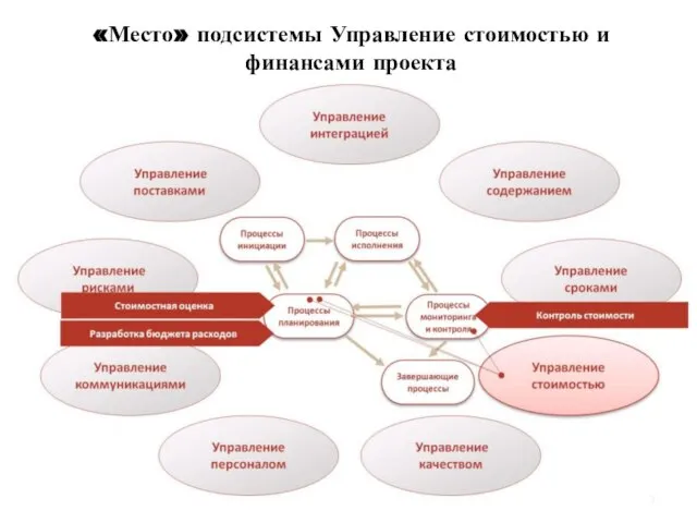 «Место» подсистемы Управление стоимостью и финансами проекта