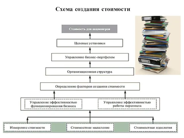 Схема создания стоимости