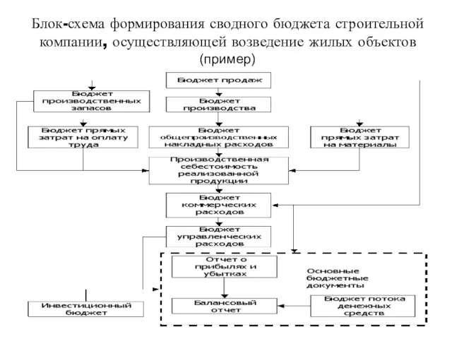 Блок-схема формирования сводного бюджета строительной компании, осуществляющей возведение жилых объектов (пример)