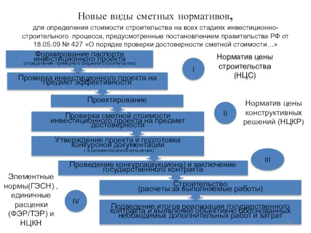 Новые виды сметных нормативов, для определения стоимости строительства на всех стадиях