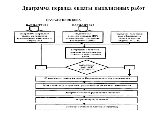 Диаграмма порядка оплаты выполненных работ