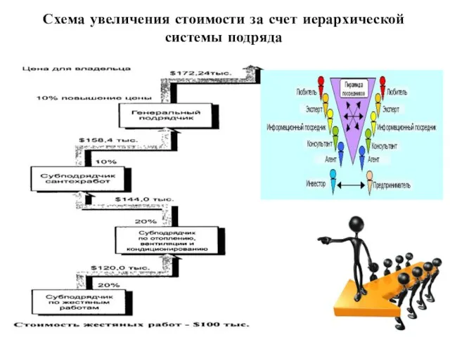 Схема увеличения стоимости за счет иерархической системы подряда