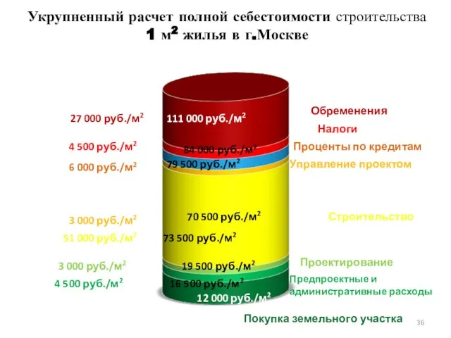 Покупка земельного участка Предпроектные и административные расходы Проектирование Строительство Управление проектом