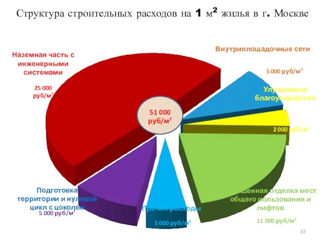 2 000 руб/м2 5 000 руб/м2 5 000 руб/м2 3 000