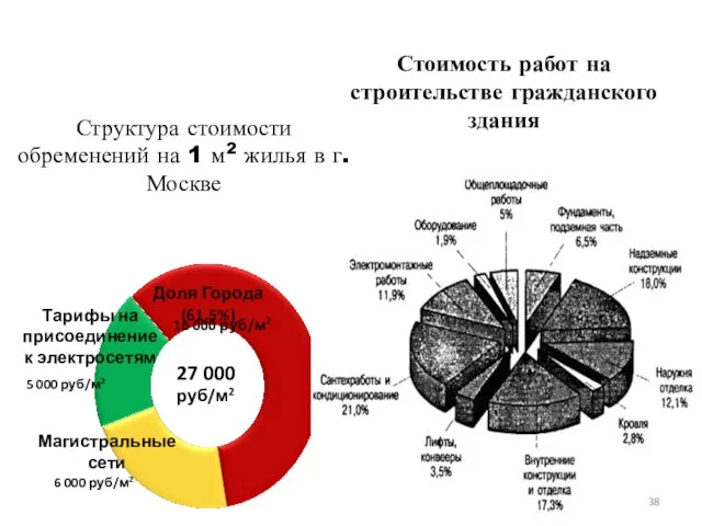 6 000 руб/м2 5 000 руб/м2 16 000 руб/м2 Магистральные сети