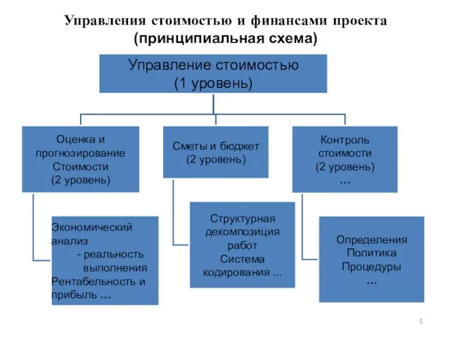 Управления стоимостью и финансами проекта (принципиальная схема)