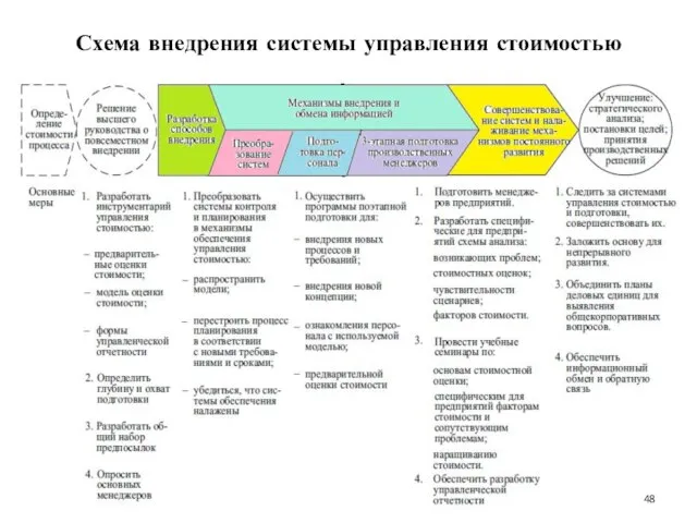 Схема внедрения системы управления стоимостью