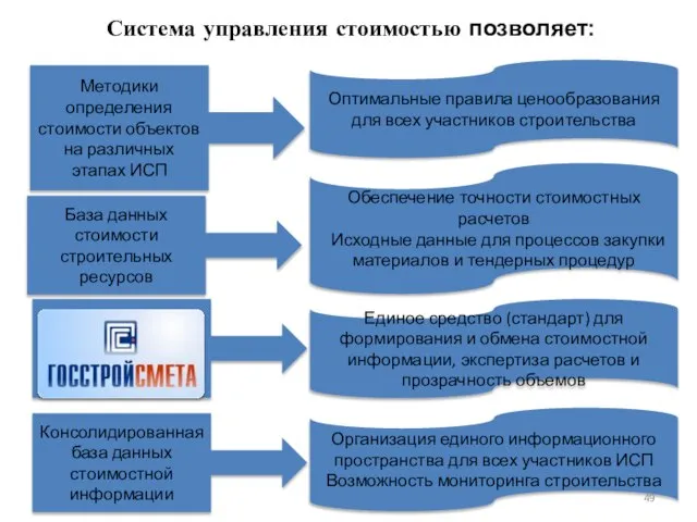 Методики определения стоимости объектов на различных этапах ИСП База данных стоимости