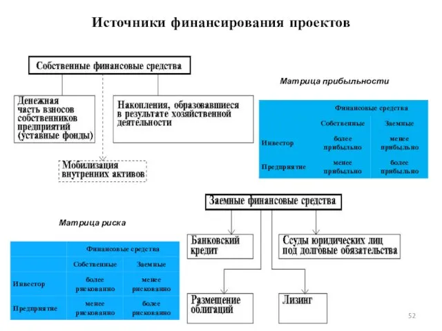 Источники финансирования проектов Матрица прибыльности Матрица риска