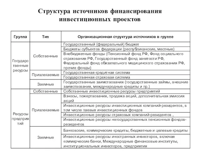 Структура источников финансирования инвестиционных проектов