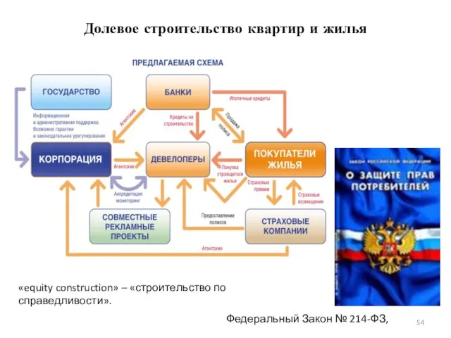 Долевое строительство квартир и жилья «equity construction» – «строительство по справедливости». Федеральный Закон № 214-ФЗ,