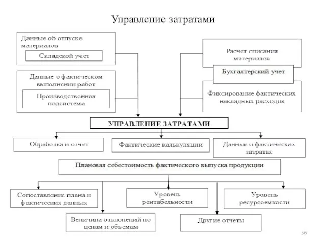 Управление затратами