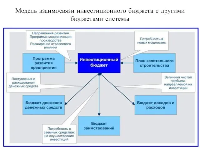 Модель взаимосвязи инвестиционного бюджета с другими бюджетами системы