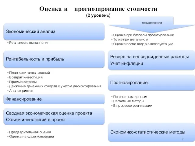 Оценка и прогнозирование стоимости (2 уровень)