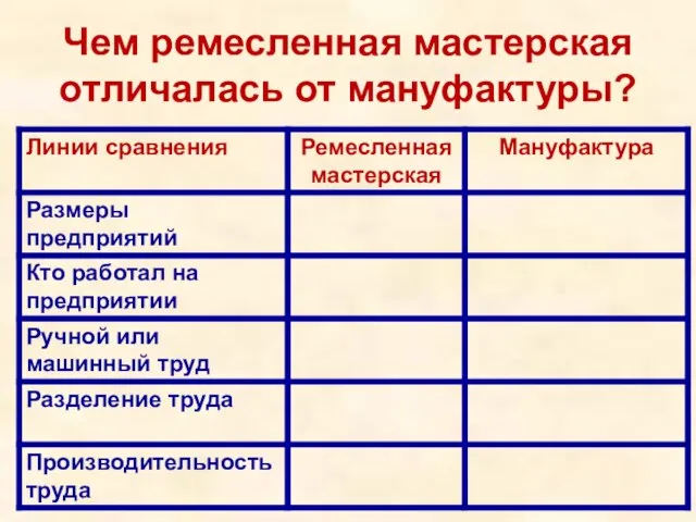 Чем ремесленная мастерская отличалась от мануфактуры?