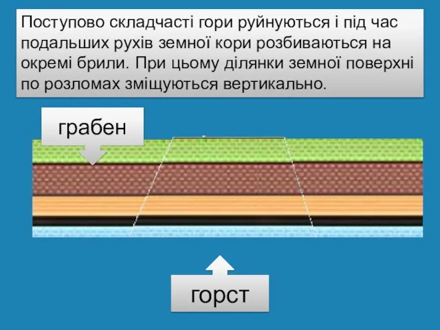 Поступово складчасті гори руйнуються і під час подальших рухів земної кори