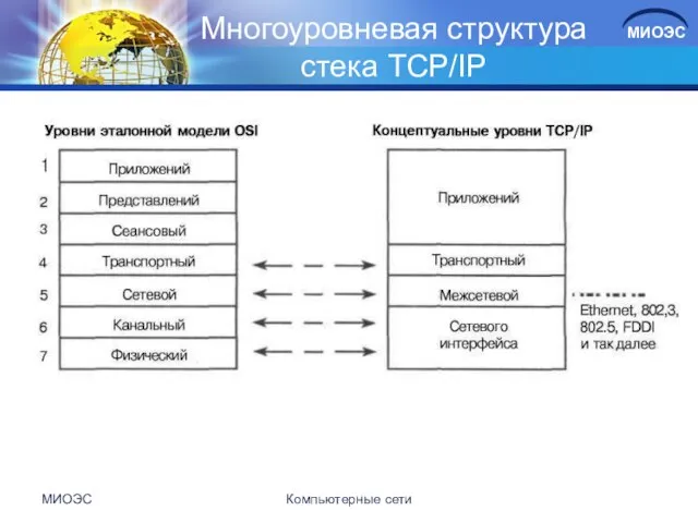 Многоуровневая структура стека TCP/IP МИОЭС Компьютерные сети