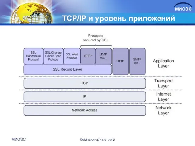 TCP/IP и уровень приложений МИОЭС Компьютерные сети