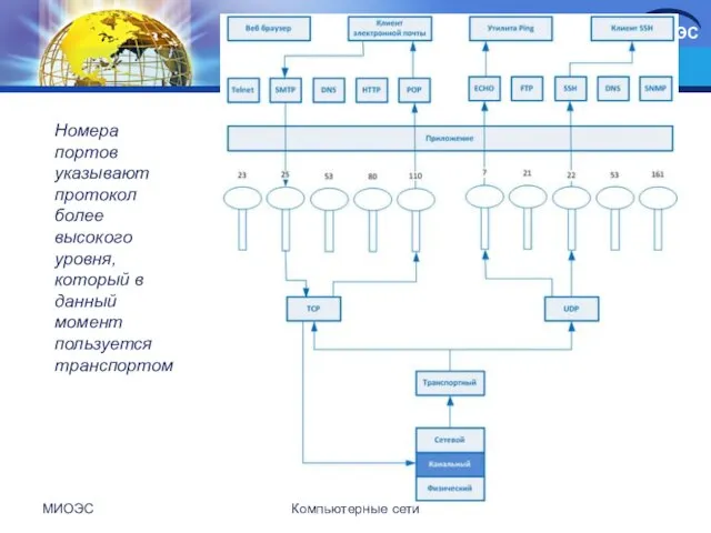МИОЭС Компьютерные сети Номера портов указывают протокол более высокого уровня, который в данный момент пользуется транспортом