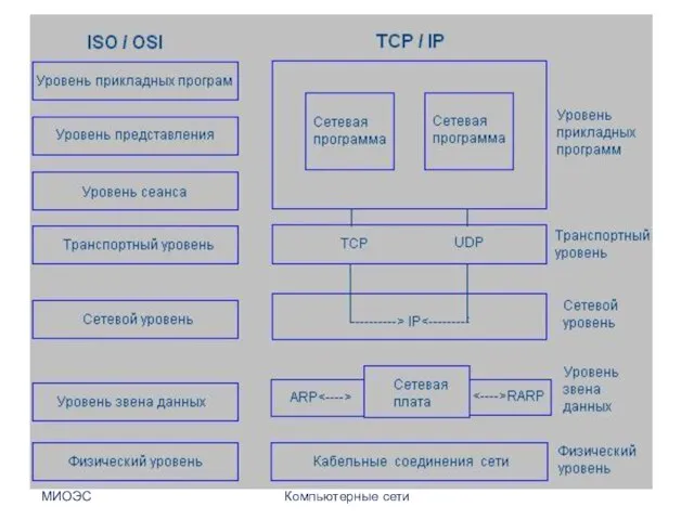 МИОЭС Компьютерные сети