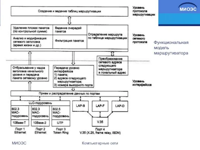 МИОЭС Компьютерные сети Функциональная модель маршрутизатора