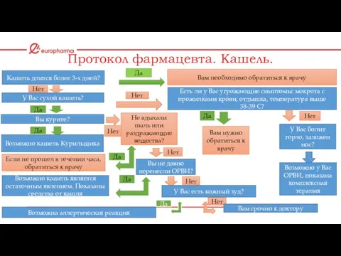 Протокол фармацевта. Кашель. Кашель длится более 3-х дней? Да Вам необходимо