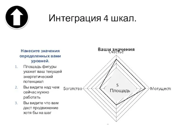 Интеграция 4 шкал. Нанесите значения определенных вами уровней. Площадь фигуры укажет