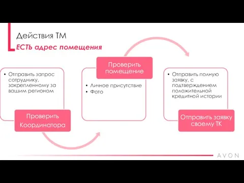 ЕСТЬ адрес помещения Действия ТМ