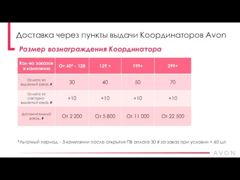 Размер вознаграждения Координатора Доставка через пункты выдачи Координаторов Avon *Льготный период