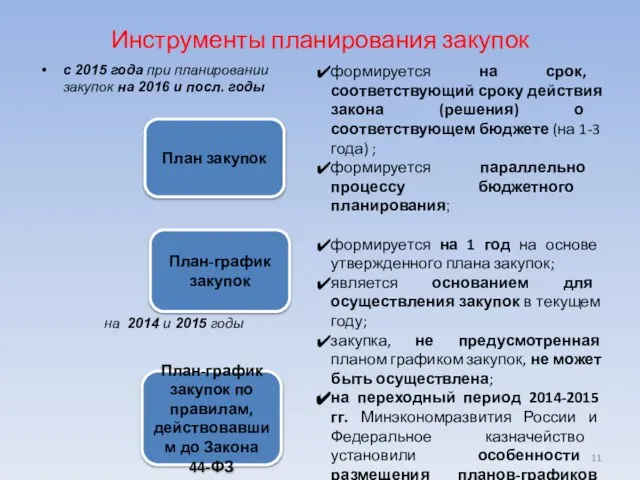 Инструменты планирования закупок с 2015 года при планировании закупок на 2016