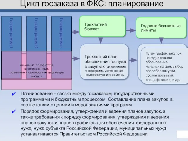 Планирование – связка между госзаказом, государственными программами и бюджетным процессом. Составление