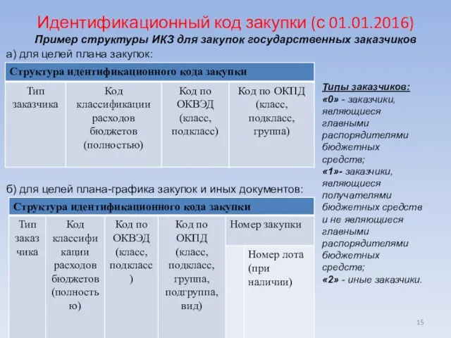 Идентификационный код закупки (с 01.01.2016) Пример структуры ИКЗ для закупок государственных