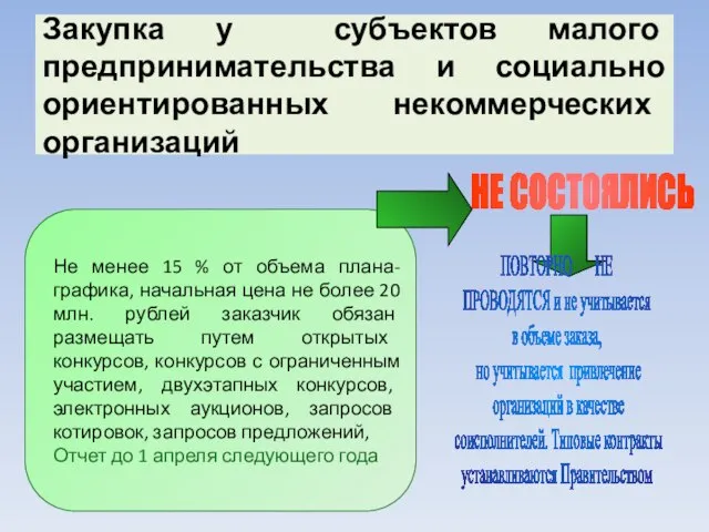 Не менее 15 % от объема плана-графика, начальная цена не более