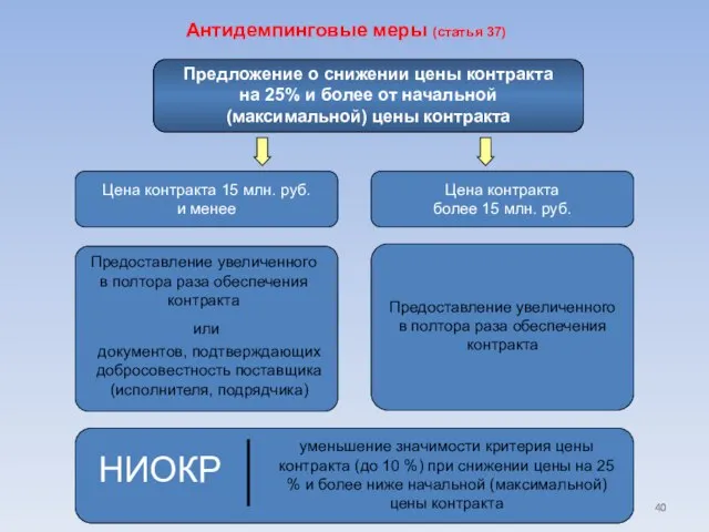 Антидемпинговые меры (статья 37)