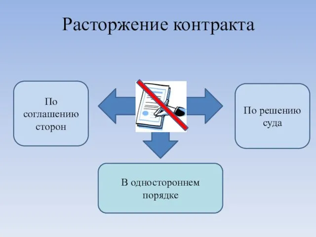 Расторжение контракта По соглашению сторон По решению суда В одностороннем порядке