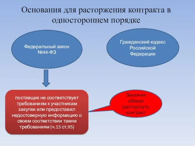 Основания для расторжения контракта в одностороннем порядке Федеральный закон №44-ФЗ Гражданский