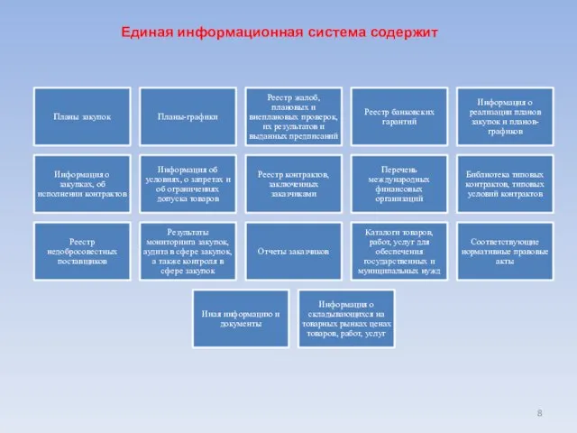 Единая информационная система содержит