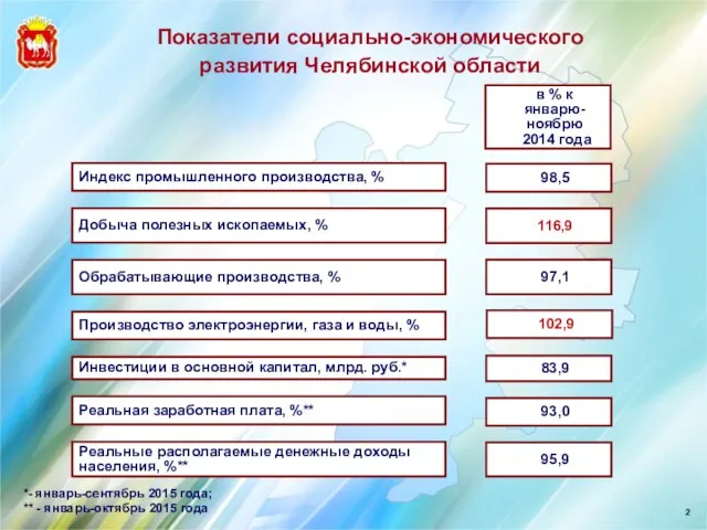 Показатели социально-экономического развития Челябинской области Обрабатывающие производства, % Индекс промышленного производства,