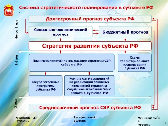 3 года более 6 лет 3-6 лет Федеральный уровень Региональный уровень