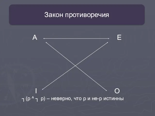 Закон противоречия А Е I O ┐(p ^ ┐ p) –