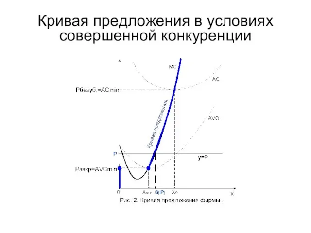 Кривая предложения в условиях совершенной конкуренции