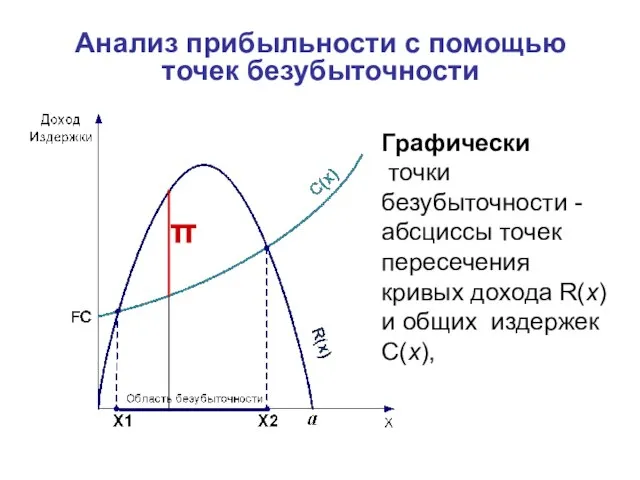 Анализ прибыльности с помощью точек безубыточности Графически точки безубыточности - абсциссы