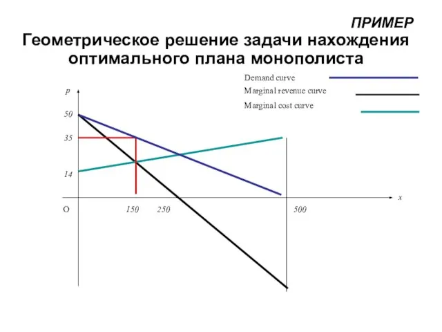 Геометрическое решение задачи нахождения оптимального плана монополиста ПРИМЕР