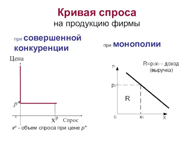 Кривая спроса на продукцию фирмы xp - объем спроса при цене