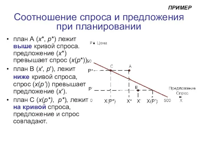 Соотношение спроса и предложения при планировании план А (x*, p*) лежит