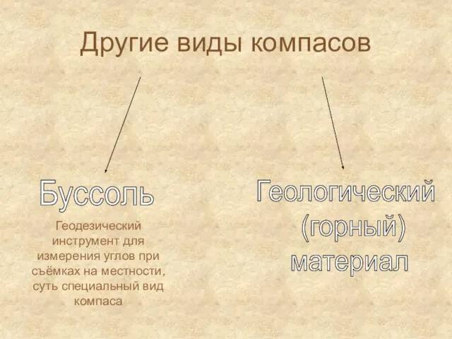 Другие виды компасов Буссоль Геологический (горный) материал Геодезический инструмент для измерения