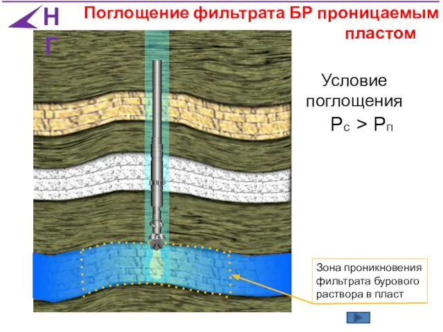 Рс > Рп Условие поглощения Поглощение фильтрата БР проницаемым пластом