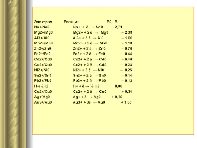 Электрод Реакция Е0 , В Na+/Na0 Na+ + ē → Na0
