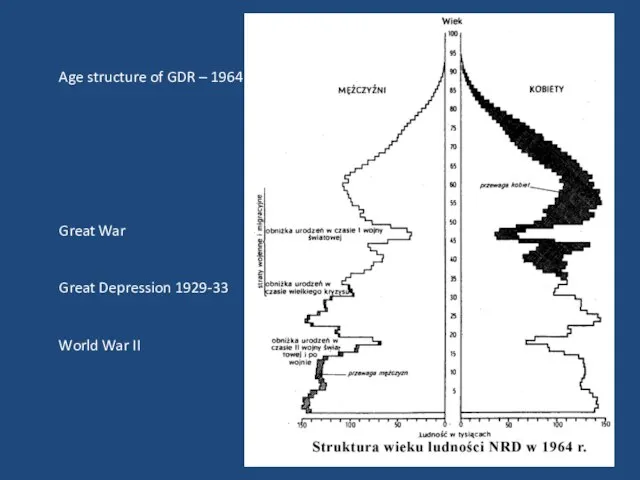 Age structure of GDR – 1964 Great War Great Depression 1929-33 World War II