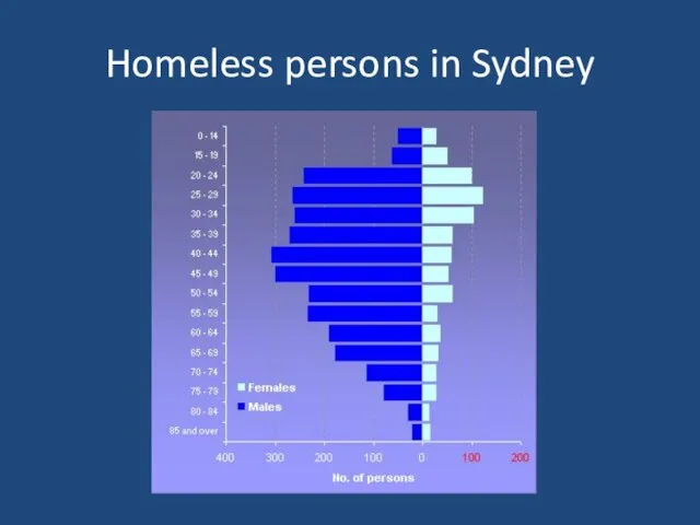 Homeless persons in Sydney